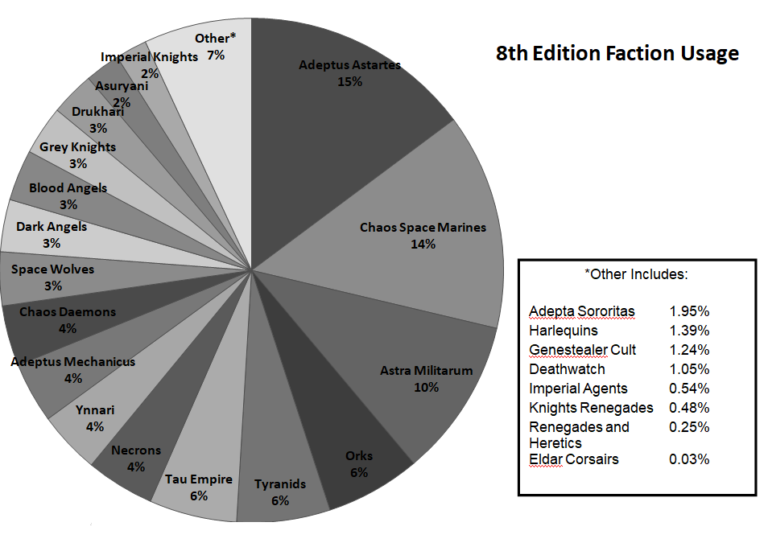 Warhammer 40k Faction Popularity r/Warhammer40k