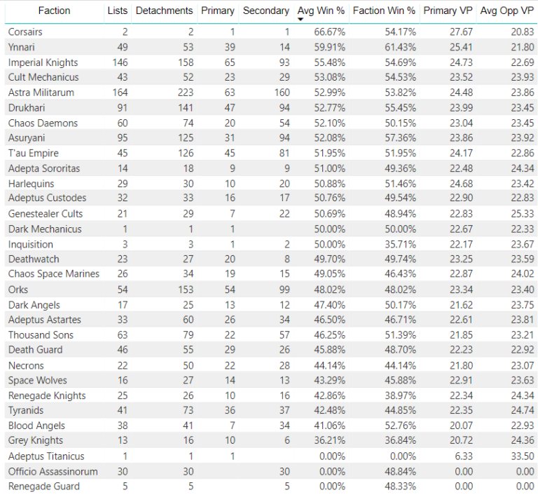 LVO Stats Part 1: LVO Faction Breakdowns and Overall Analysis