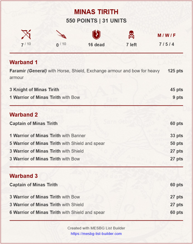 Minas Tirith army roster showing units and points with Warbands 1–3 sections and point totals