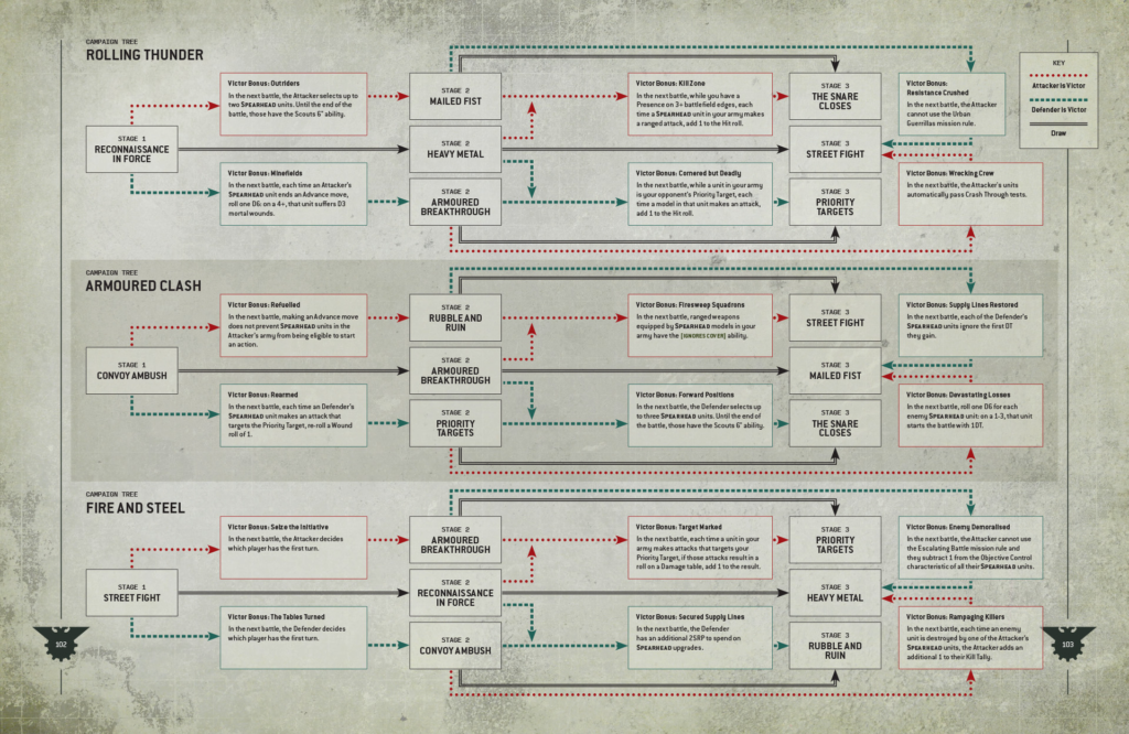 Infographic flowchart showing three campaign trees—Rolling Thunder, Armoured Clash, and Fire and Steel—with stages, bonuses, and arrows between boxes to show progress.