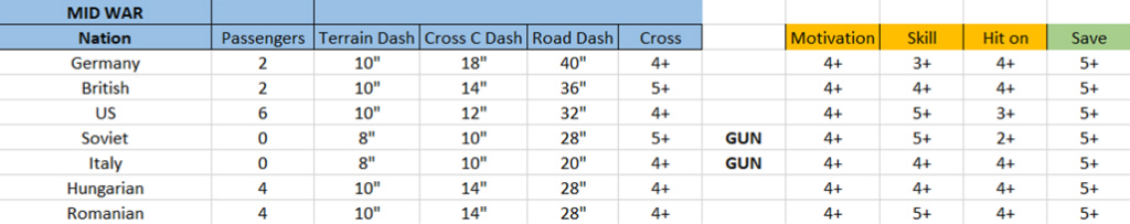 MID WAR stat table by nation (Germany, Britain, US, Soviet, Italy, Hungarian, Romanian) with movement: Passengers, Terrain Dash, Cross C Dash, Road Dash, Cross, plus Motivations, Skill, Hit on, Save columns.