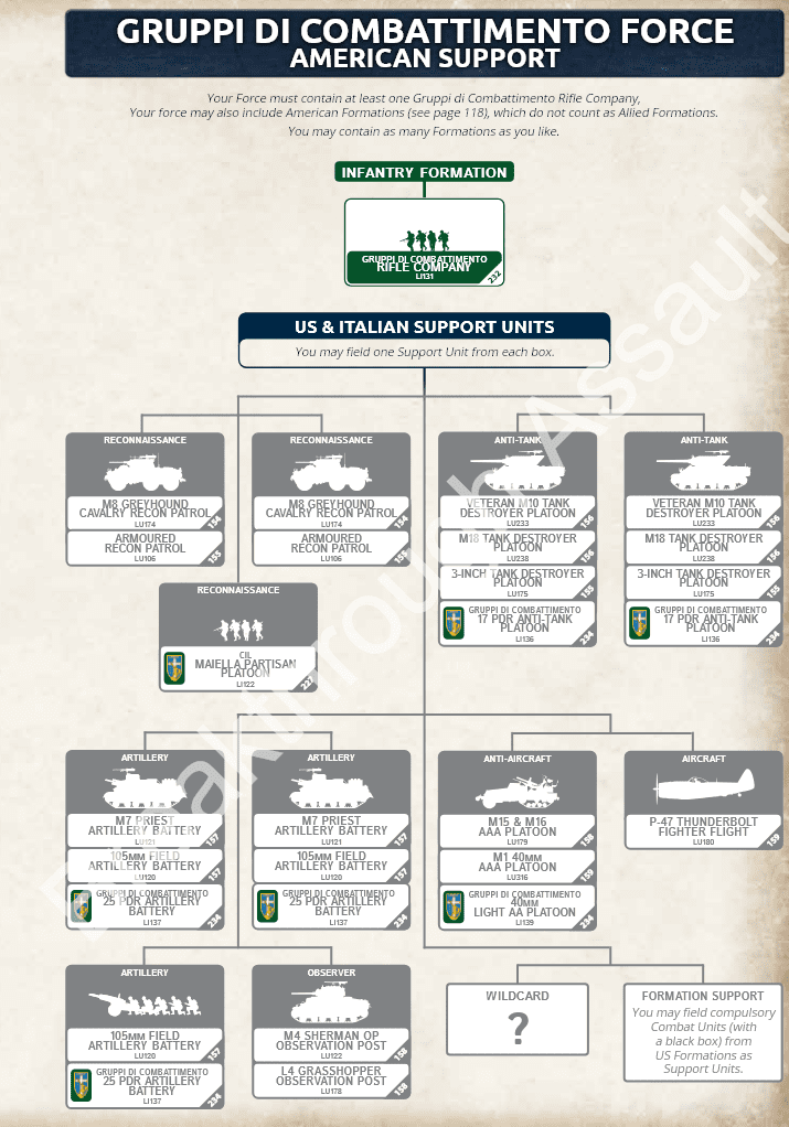 Infographic showing Gruppi di Combattimento Force American Support organization chart with unit boxes and connections.
