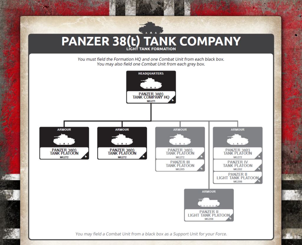 image Frontline Gaming Organizational chart of Panzer 38(t) Tank Company showing headquarters, armored platoons and light tank platoons.