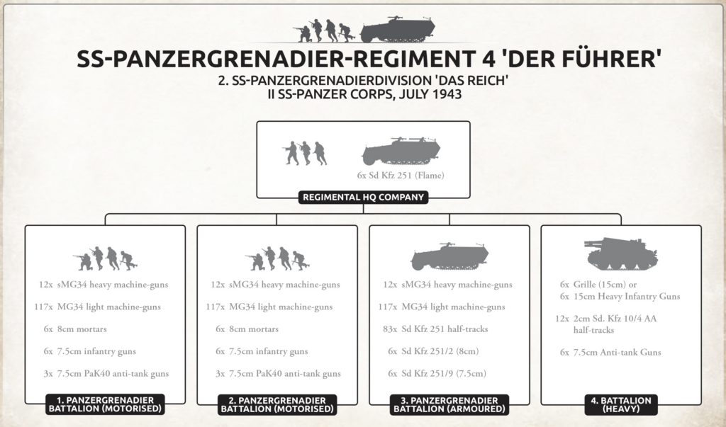 image Frontline Gaming Infographic showing SS-Panzergrenadier-Regiment 4 'Der Führer' with soldiers and armored vehicle silhouettes and four battalion sections labeled at the bottom.