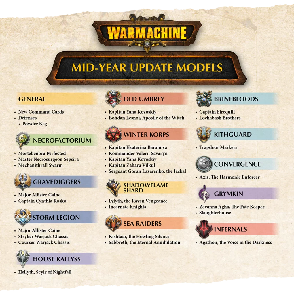 Warmachine mid-year update models poster listing factions with crests and sample unit names (General, Old Umbrey, Brinebloods, Necrofactorium, Winter Korps, Kithguard, Convergence, Grymkin, Sea Raiders, Infernals, etc.).