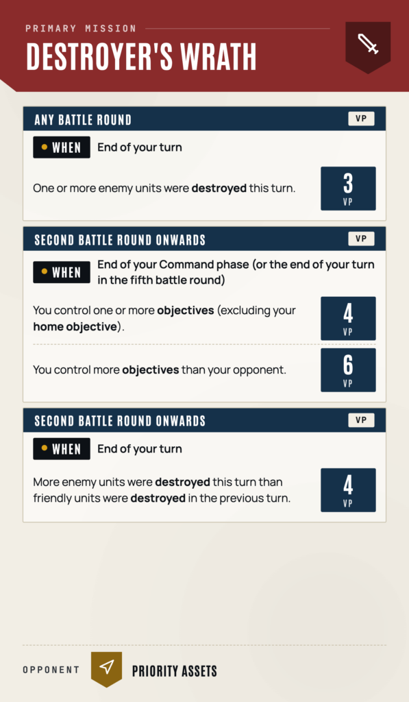 Game UI header: Destroyer's Wrath title with 'Any Battle Round' and 'Second Battle Round Onwards' panels showing turn conditions and VP values (3 VP, 4 VP, 6 VP).