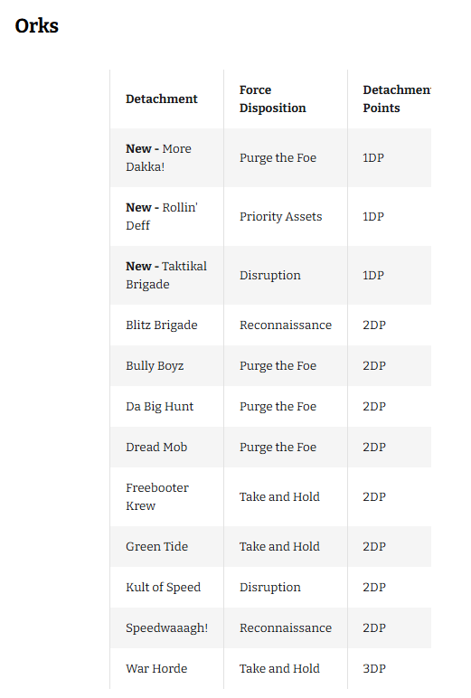 image Frontline Gaming Table titled 'Orks' listing detachments, their force dispositions, and point costs (e.g., New - More Dakka!, Purge the Foe, 1DP)