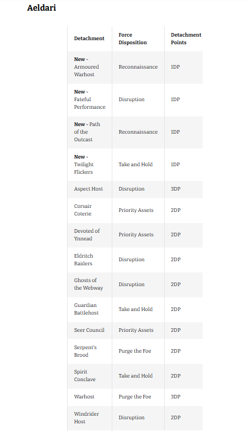 image Frontline Gaming Table listing Aeldari detachments with their force dispositions and points costs (e.g., New - Armoured Warhost: Reconnaissance, 1DP).