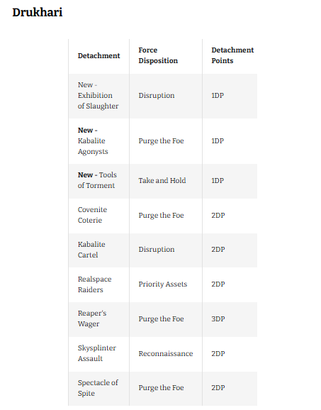 image Frontline Gaming Table of Drukhari detachments showing name, force disposition, and points (e.g., New - Exhibition of Slaughter, Disruption, 1DP).