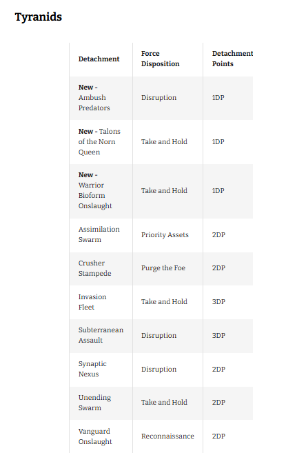 image Frontline Gaming Table of Tyranids units with columns Detachment, Force Disposition, Detachment Points; examples include Ambush Predators—Disruption, 1 DP and Take and Hold units at 1 DP/3 DP.