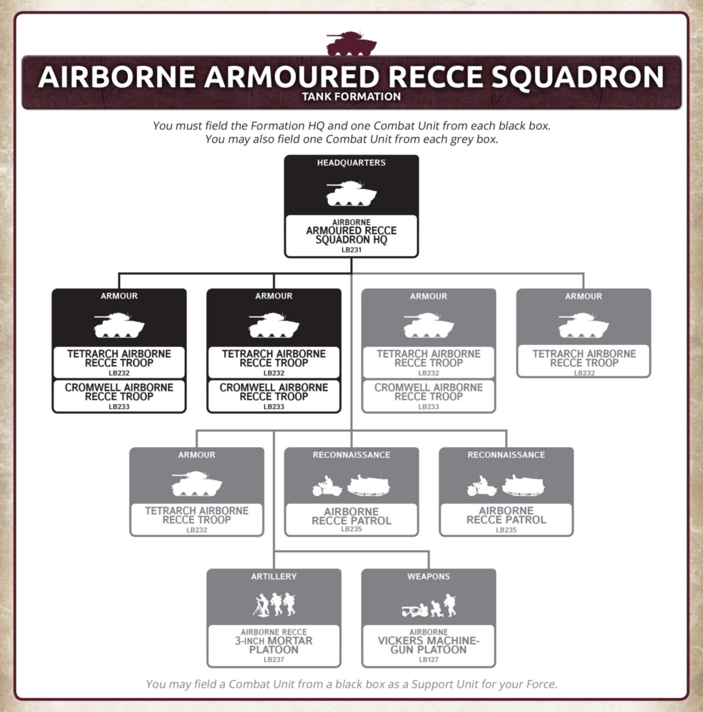 Organizational chart of the Airborne Armoured Recce Squadron Tank Formation, with HQ at the top and armour troops listed below (Tetrarch and Cromwell troops).