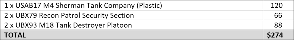 Table listing three unit items with quantities and a total cost: 1 × USAB17 M4 Sherman Tank Company (Plastic) — 120; 2 × UBX79 Recon Patrol Security Section — 66; 2 × UBX93 M18 Tank Destroyer Platoon — 88; Total: 4.