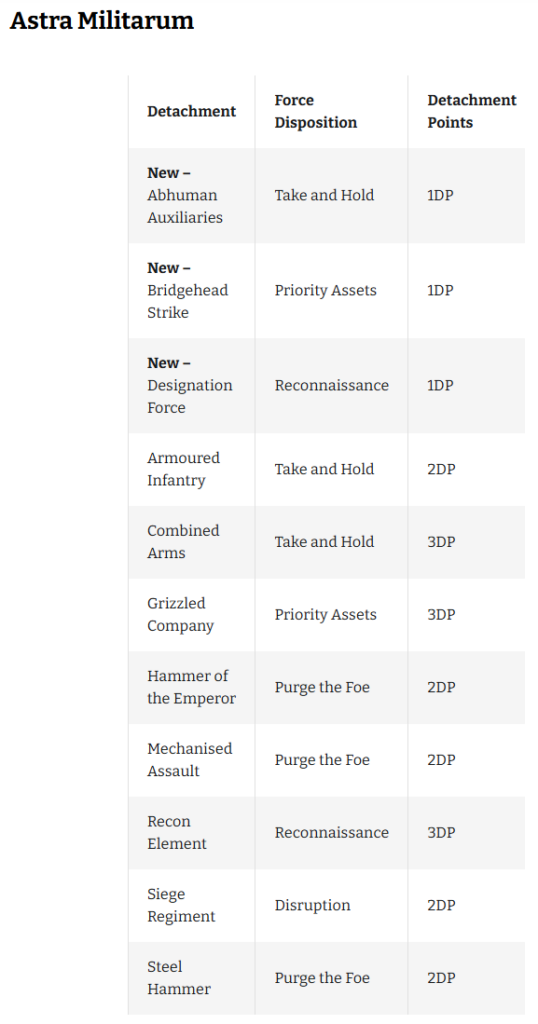 new40kastramilitarum Frontline Gaming Table listing Astra Militarum detachments with their force disposition and point cost (1–3 DP); examples: New – Abhuman Auxiliaries (Take and Hold, 1DP), Armoured Infantry (Take and Hold, 2DP), Recon Element (Reconnaissance, 3DP).