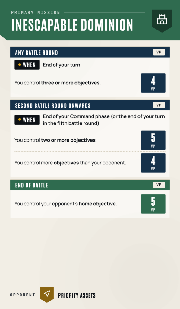 Infographic screen from a game: green header 'Inescapable Dominion' with a fortress icon, followed by navy battle cards describing objectives and victory points (4 VP, 5 VP).