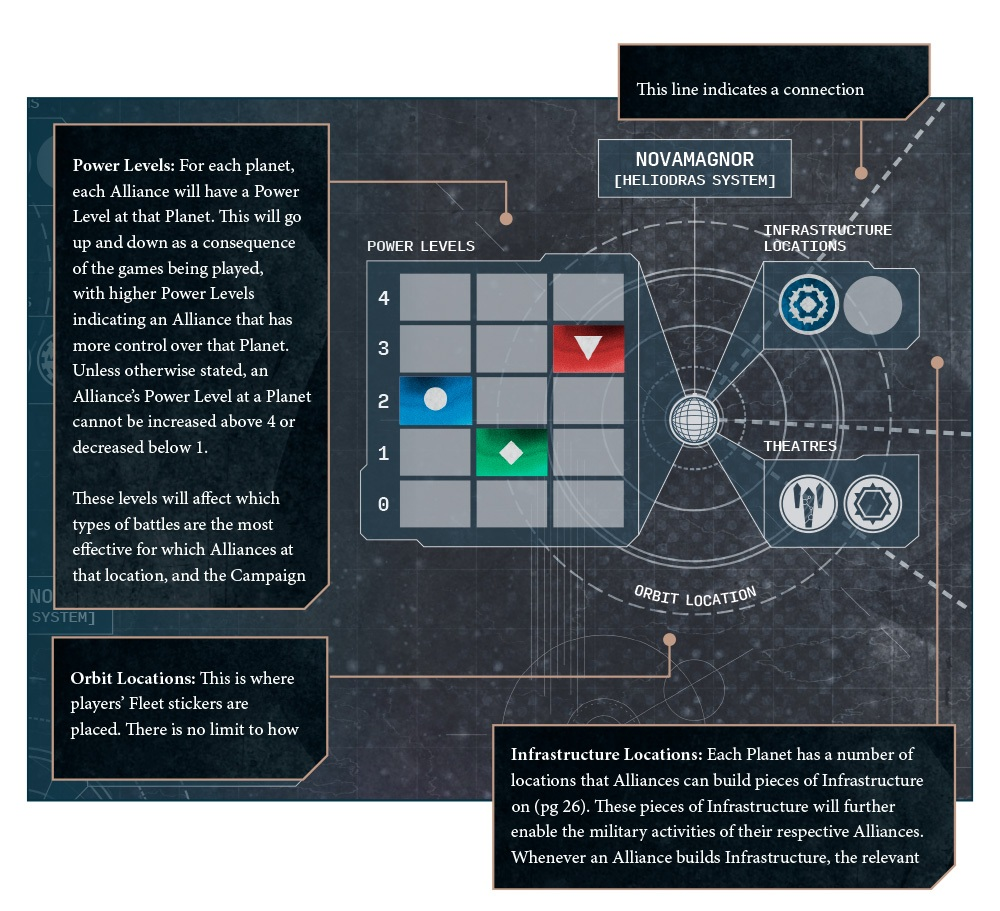 image Frontline Gaming Infographic map detailing power levels orbit locations and infrastructure for a scifi campaign with labeled sections and a central planetary hub
