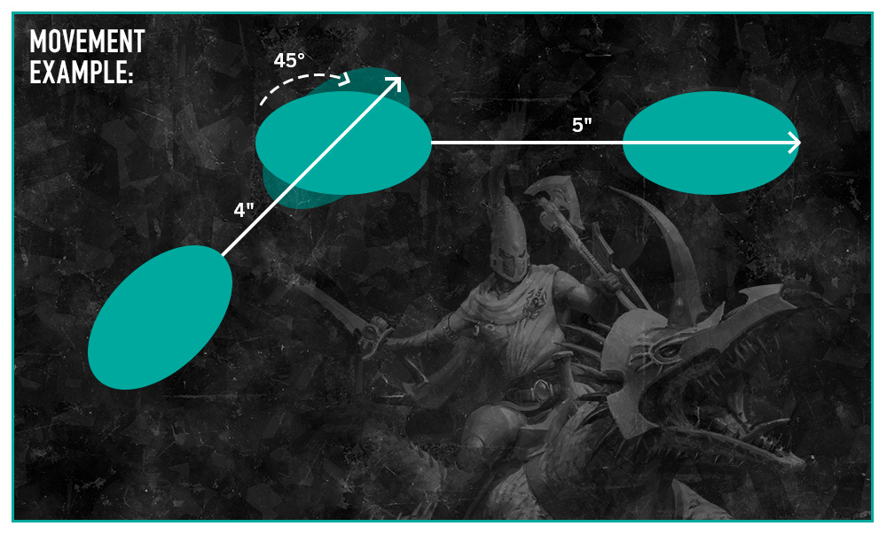 image Frontline Gaming Movement example diagram teal ovals connected by a diagonal 4 inch line and a horizontal 5 inch line with a 45° angle marker and directional arrows