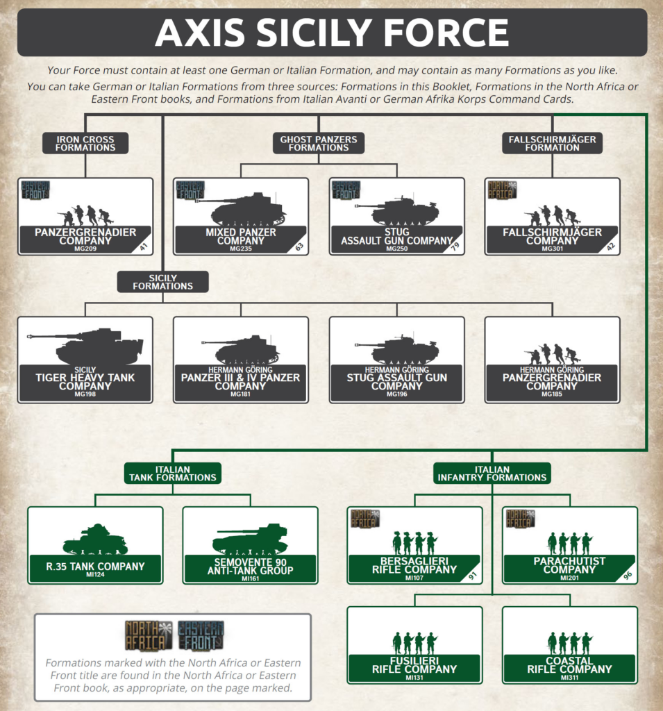 Hierarchical diagram of Axis Sicily Force formations, showing Iron Cross, Ghost Panzer, and Fallschirmjäger branches with sub-units like Panzer Company and Stug units.