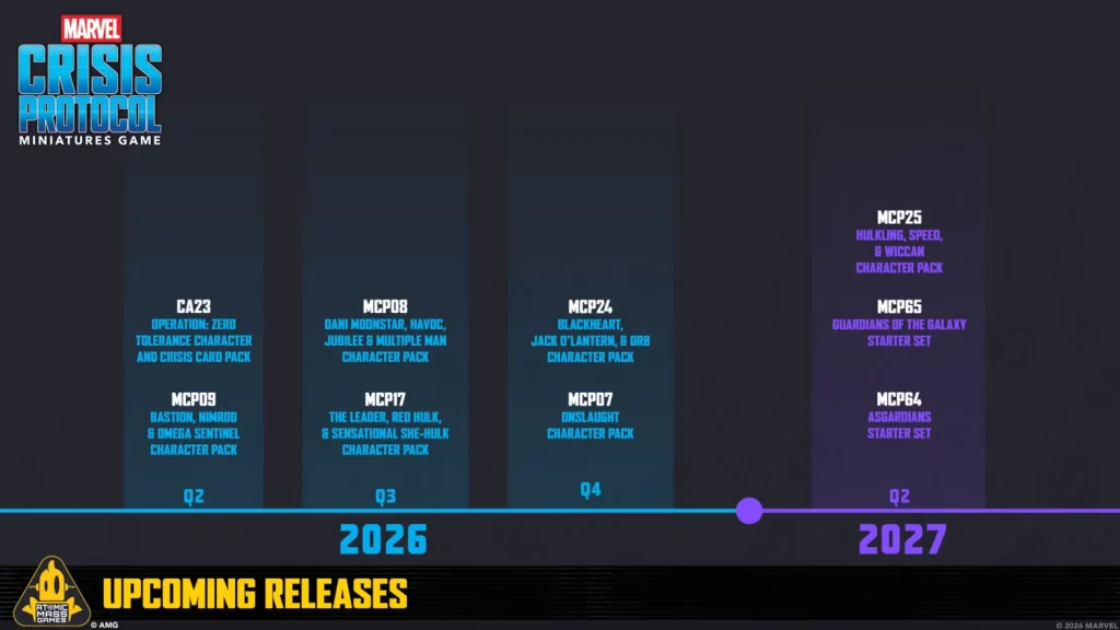 Marvel Crisis Protocol timeline: 2026 releases shown as blue pillars with pack names, and 2027 purple section with starter sets and Q2 marks.