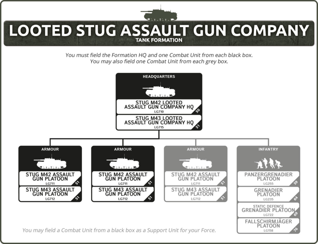 Infographic header for Looted Stug Assault Gun Company with a tank silhouette and formation diagram showing HQ and numbered platoons such as Stug M42 Assault Gun Platoon and Panzergrenadier Platoon