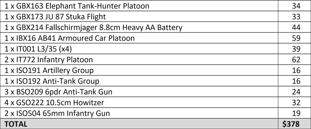 image Frontline Gaming Table of assembly list with quantities 1x GBX163 Elephant Tank Hunter Platoon 1x GBX173 JU 87 Stuka Flight 1x GBX214 Fallschirmjäger 88cm Heavy AA Battery 1x IBX16 AB41 Armoured Car Platoon 1x IT001 L335 x4 2x IT772 Infantry Platoon 1x ISO191 Artillery Group 1x ISO192 Anti Tank Group 3x BS0209 6pdr Anti Tank Gun 4x GSO222 105cm Howitzer 2x ISO504 65mm Infantry Gun Total 8