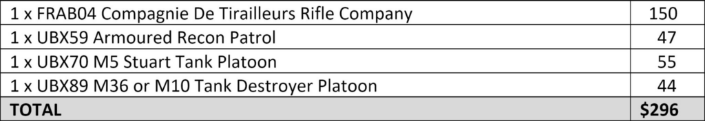 image Frontline Gaming Table of four military model kits with quantities and a total price of 6
