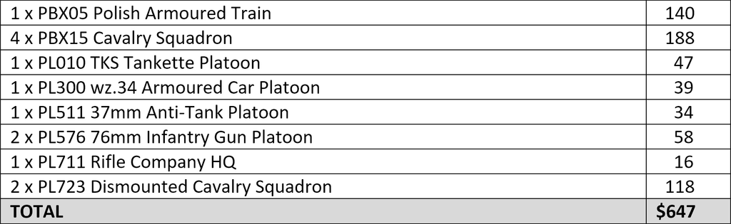 Polish Armoured Train Lists