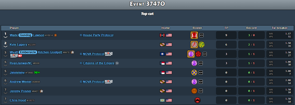 nova top 8 Frontline Gaming Leaderboard for Event 37470 Top Cut showing players and stats with country flags rosters TP and records in a dark blue UI panel