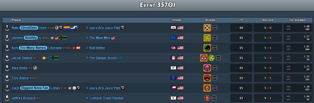 second wind top 8 Frontline Gaming Leaderboard for Event 35701 showing top players homeroster flags TP and winloss records