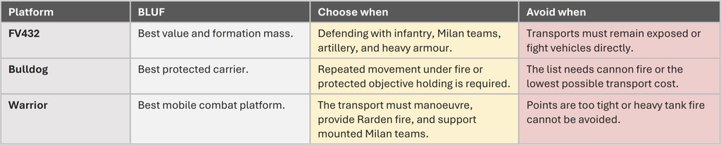 Comparison table showing platforms FV432 Bulldog and Warrior with columns BLUF When to choose and When to avoid