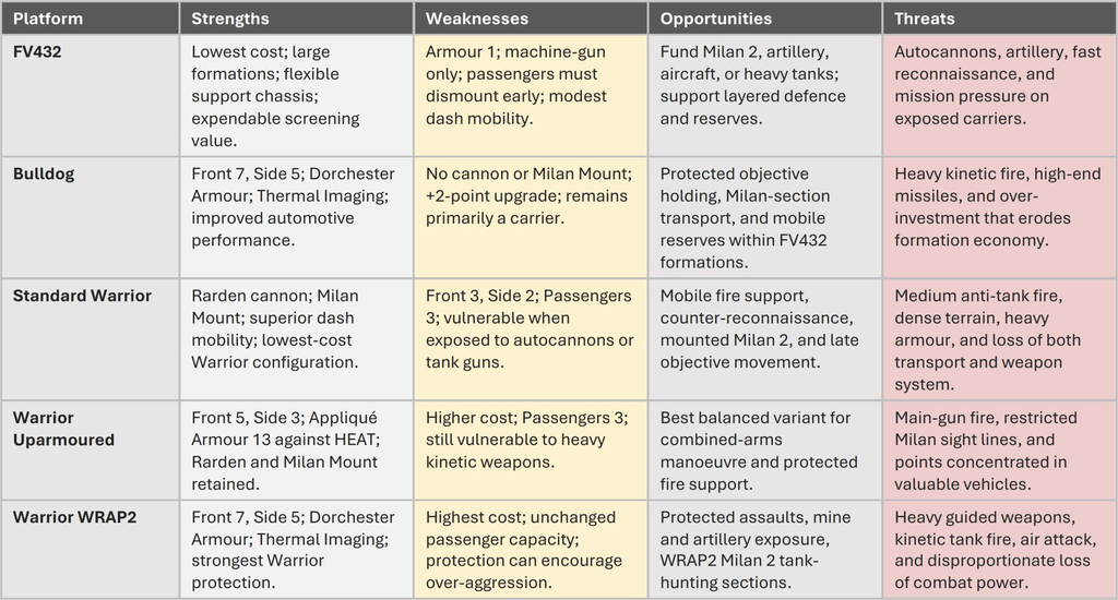 Comparison table of five armored platforms with columns for strengths weaknesses opportunities and threats FV432 Bulldog Standard Warrior Warrior Uparmoured WRAP2