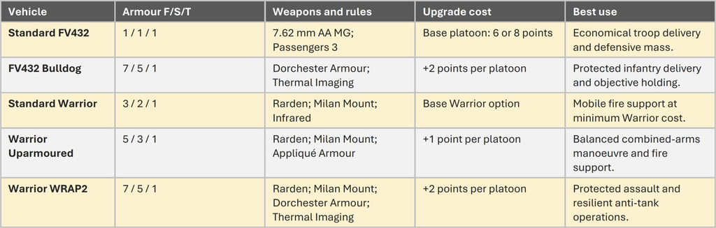 Table row for Standard FV432 armour 111 weapons 762 mm AA MG and 3 passengers upgrade cost base platoon 68 points best use economical troop delivery and defensive mass